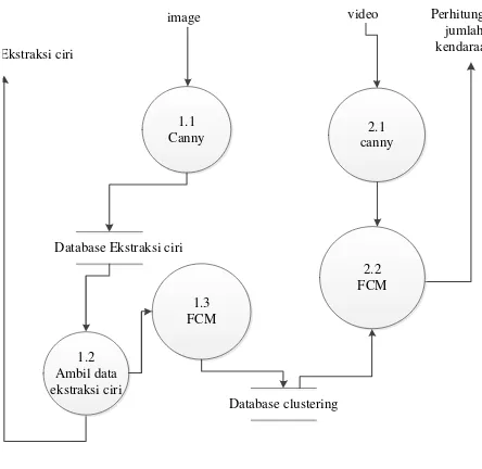 Gambar 7  DFD Level 1 Sub Proses Training Image dan Video Recognized 