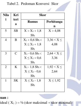 Tabel 2.  Pedoman Konversi * Skor 