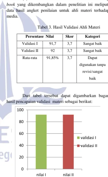 Tabel 3. Hasil Validasi Ahli Materi 