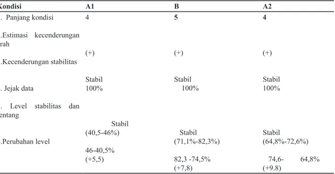 Tabel 2 Hasil Analisis Visual dalam Kondisi Membaca Permulaan Siswa Autis Kondisi A1 B A2 1