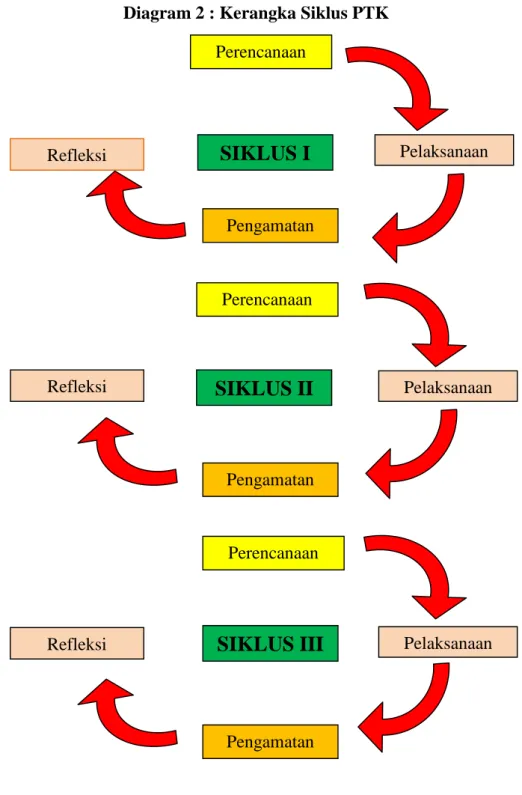 Diagram 2 : Kerangka Siklus PTK