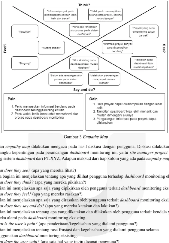 Gambar 3 Empathy Map 