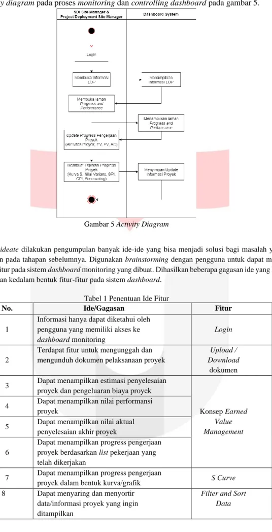 Gambar 5 Activity Diagram  4.3  Ideate 