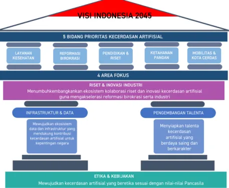 Gambar 1.2: Kerangka Kerja  Strategi Nasional Kecerdasan  Artifisial Indonesia 