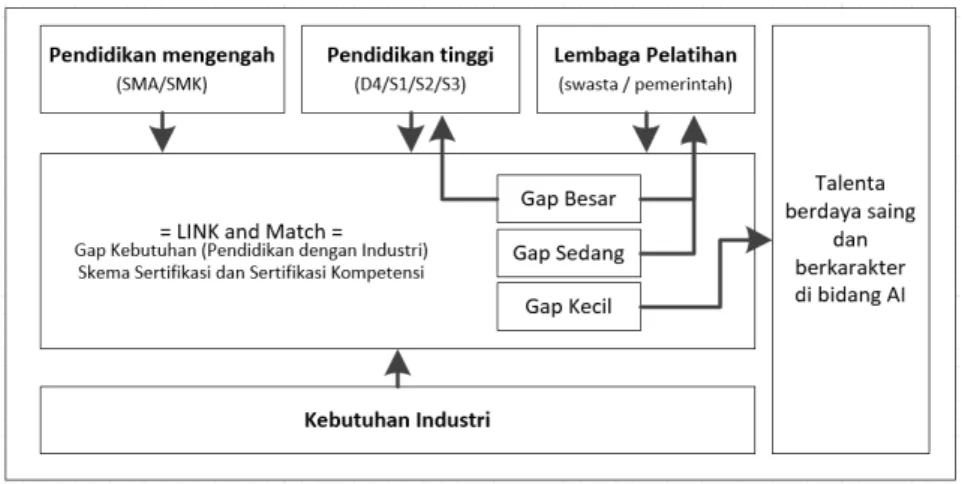 Gambar 4-2 Link-and-Match  Kebutuhan Industri dan Penyediaan  Talenta KA.
