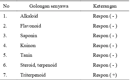 Tabel 2.  Rendemen ekstrak alga U. reticulata dari fraksi n-heksan, kloroform, dan air