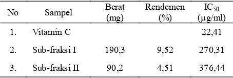Tabel 4. Hasil uji toksisitas fraksi n-heksan, kloroform, dan air dengan metoda BSLT