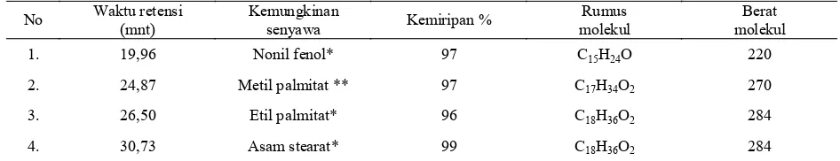 Tabel 7. Identiikasi spektrum masa dari kelompok senyawa-B dari sub-fraksi 1 dengan GC-MS