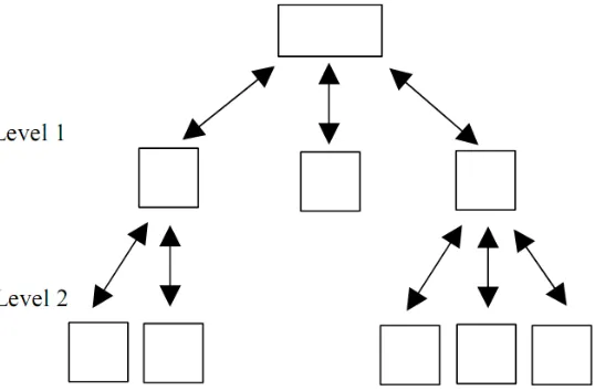 Gambar 2.1 Struktur navigasi linear navigation model 