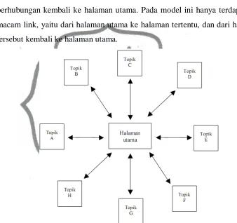 Gambar 2.3 struktur navigasi spoke hub model 
