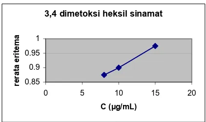 Gambar 11 Grafik rerata penilaiansinamat  eritema vs konsentrasi senyawa 3,4- dimetoksi heksil  