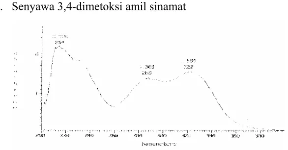 Gambar 2 Spektra senyawa 3,4-dimetoksi amil sinamat pada konsentrasi  1�g/mL  