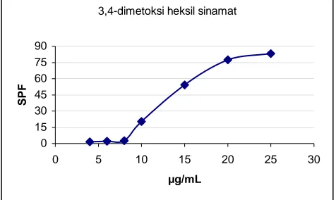 Gambar 5 Grafik nilai SPFin vitro vs C senyawa 3,4-dimetoksi heksil sinamat  