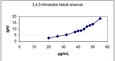 Gambar 6 Spektra senyawa 3,4,5-trimetoksi heksil sinamat pada konsentrasi  1�g/mL  