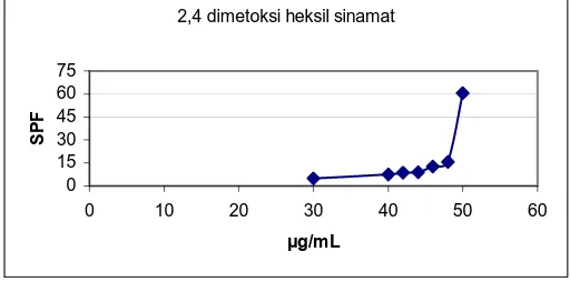 Gambar 8 Spektra senyawa 2,4-dimetoksi heksil sinamat pada konsentrasi  1�g/mL  
