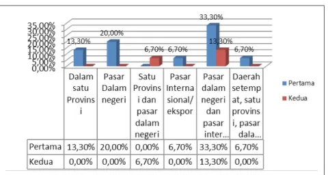 Diagram 3.29 Jumlah Perantara