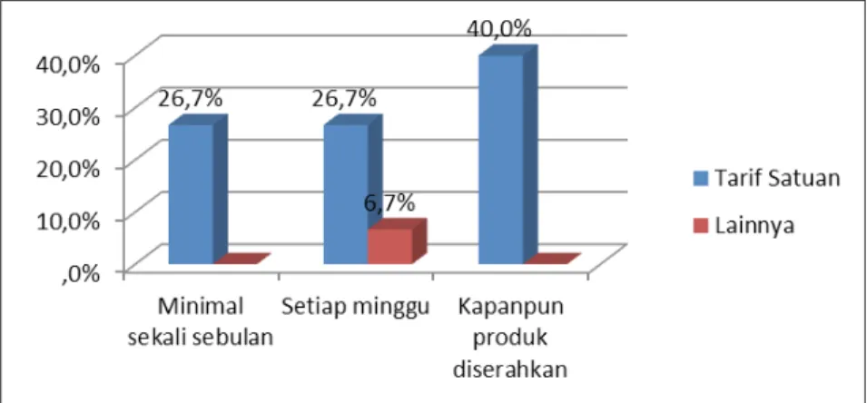 Diagram 3.30 Jumlah Perantara