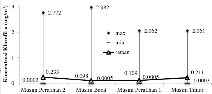 Gambar 6  Perbedaan nilai klorofil-a (mg/m3) pada empat musim di perairan selatan Jawa 