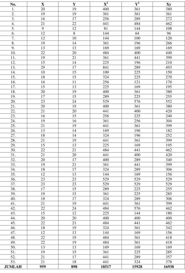 Tabel Penolong Untuk Perhitungan Korelasi Dengan Angka Kasar  No.  X  Y  X 2  Y 2  Xy  1