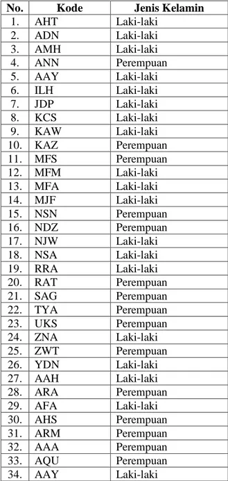 Tabel 3. 1 Daftar Nama Anak  No.  Kode  Jenis Kelamin 