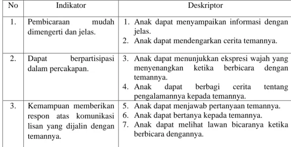 Tabel 3.2 Kisi-Kisi Instrumen yang Diperlukan Untuk Mengukur  Kemampuan Berkomunikasi Lisan 