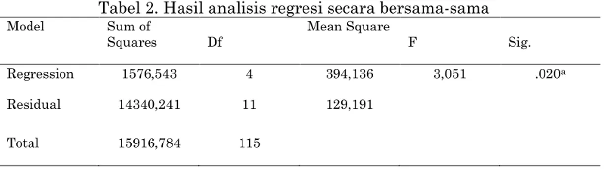 Tabel 2. Hasil analisis regresi secara bersama-sama 
