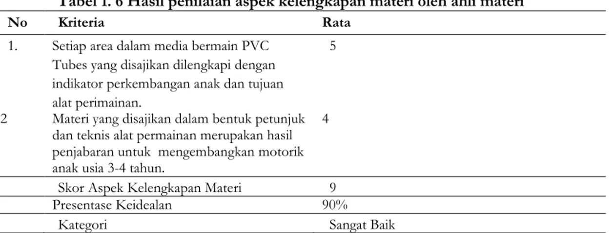 Tabel 1.5 menunjukkan bahwa presentase keidealan tertinggi terdapat pada aspek kedalaman  dan  keluasan  materi  dengan  presentase  sebesar  100%