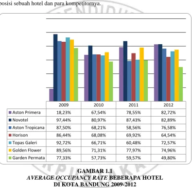 Gambar 1.1 merupakan perbandingan TPK beberapa hotel yang hampir 