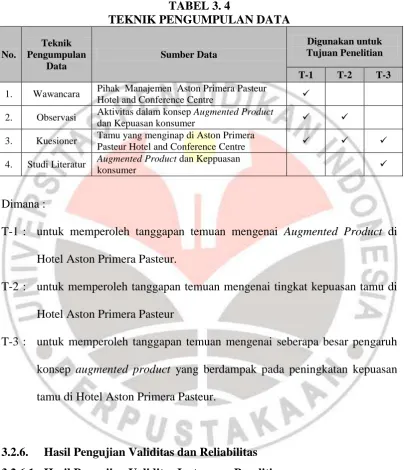 TABEL 3. 4  TEKNIK PENGUMPULAN DATA