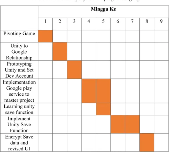 Tabel 3.2 Gantt chart penyelesaian progress magang  Minggu Ke  1  2  3  4  5  6  7  8  9  Pivoting Game  Unity to  Google  Relationship  Prototyping  Unity and Set 