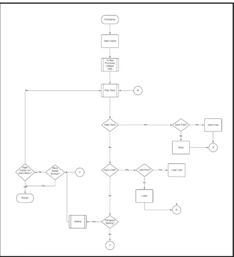Gambar 3.2 Flowchart gameplay 