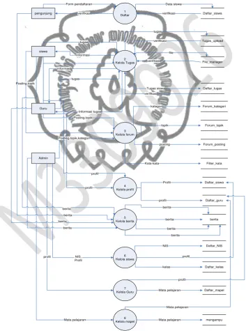 Gambar 3.2 DFD Level 0 Perancangan Sistem commit to user E-Learning 