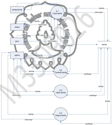 Gambar 3.6 DFD commit to user Level 1 Proses 5 Kelola Berita 