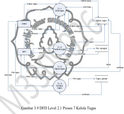 Gambar 3.9 DFD Level 2.1 Proses 7 Kelola Tugas 