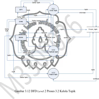 Gambar 3.12 DFD Level 2 Proses 3.2 Kelola Topik 