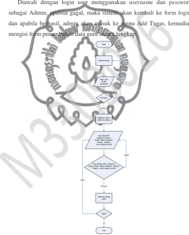 Gambar 3.14 Flowchart Admin Tambah Guru 