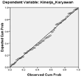 Gambar 1. Graﬁk Uji Normalitas