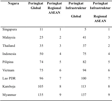 Tabel 4. Peringkat Daya Saing Indonesia Skala Global dan ASEAN Tahun 2015
