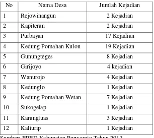 Tabel 1.1 Data Kejadian Tanah Longsor di Kecamatan Kemiri Tahun 2013 