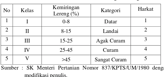 Tabel 3.4 Kriteria Penilaian Permeabilitas Tanah 