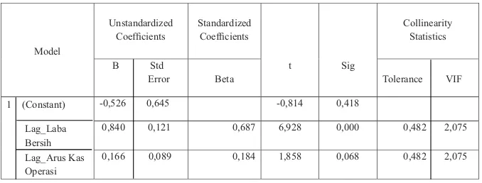 Tabel 5. Hasil Uji Heteroskedastisitas (setelah ditransformasi)  