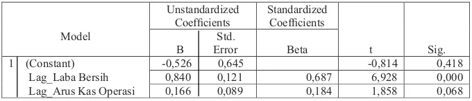 Tabel 10. Hasil Uji  Pengaruh Parsial (setelah ditransformasi)