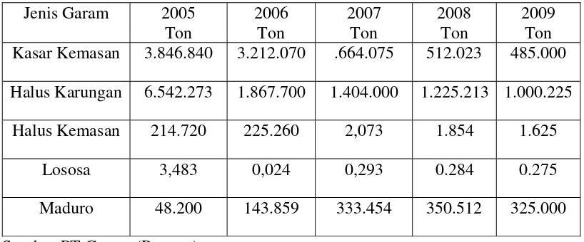 Tabel 1.1. Rekapitulasi Penjualan Garam Olahan  PT Garam ( Persero) Periode 2005-2009 