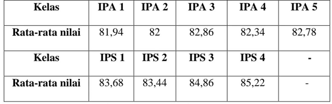 Tabel 2. Perbandingan nilai materi permainan sepakbola kelas   IPA  dan IPS SMA Negeri 1 Sewon 
