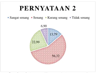Gambar 2. Respon Siswa pada Pernyataan 2 