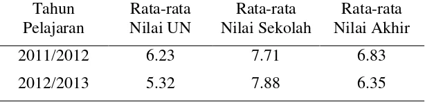 Tabel 1.1 Rata-rata nilai UN Mapel Matematika SMP Negeri 2 Patebon 
