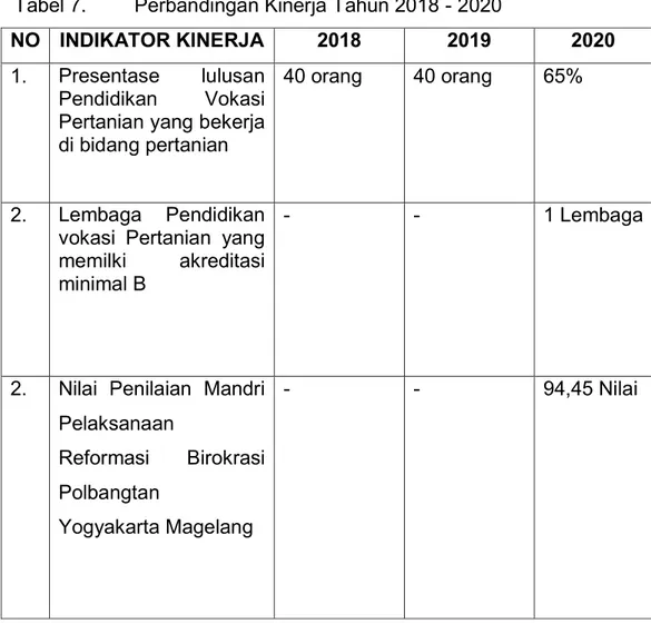 Tabel 7.   Perbandingan Kinerja Tahun 2018 - 2020 