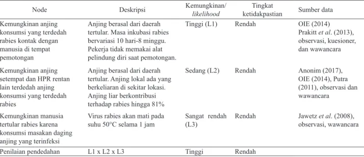 Tabel 7. Kemungkinan penilaian pendedahan rabies melalui pemasukan anjing konsumsi dari Provinsi Jawa Barat ke Kota Surakarta