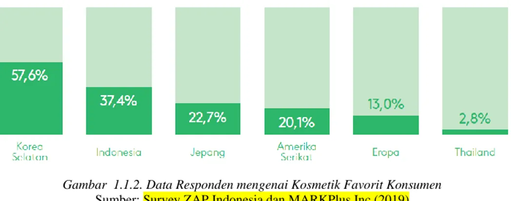 Gambar  1.1.2. Data Responden mengenai Kosmetik Favorit Konsumen  Sumber: Survey ZAP Indonesia dan MARKPlus.Inc (2019) 