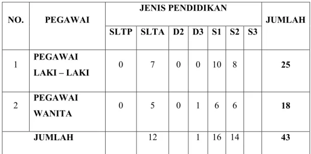 Tabel 4.3 Latar belakang Pendidikan Pegawai  Bappeda Takalar Tahun 2015 